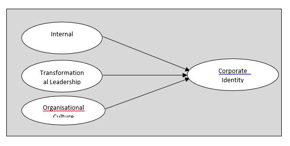 The proposed model of the antecedents' Corporate Identity Management (CIM).